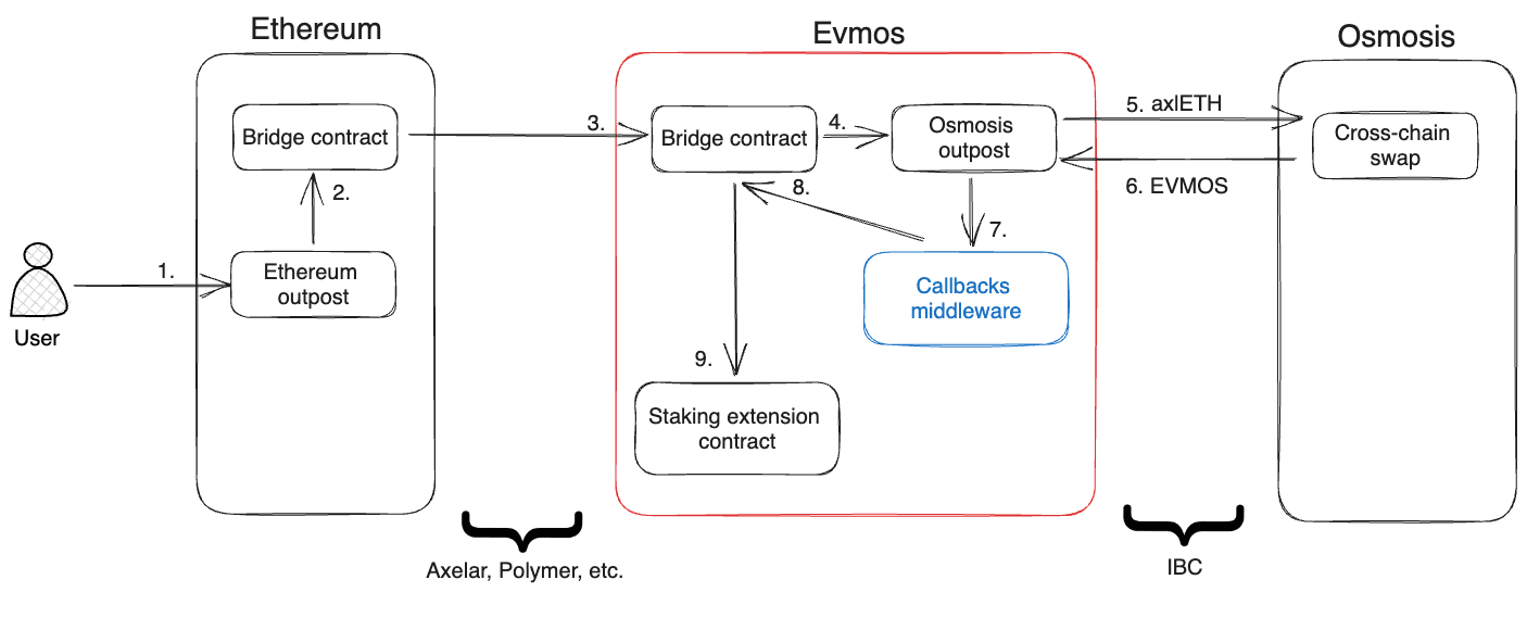 evmos_use-case-3.png